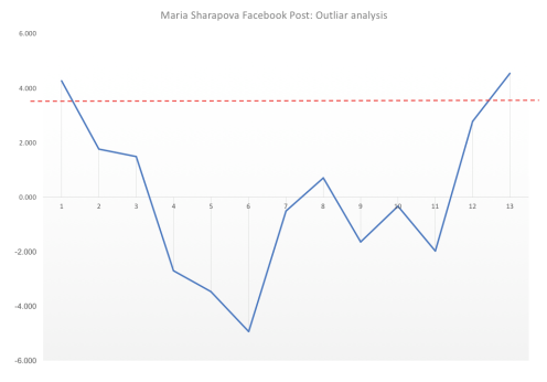 Sharapova outliar graph
