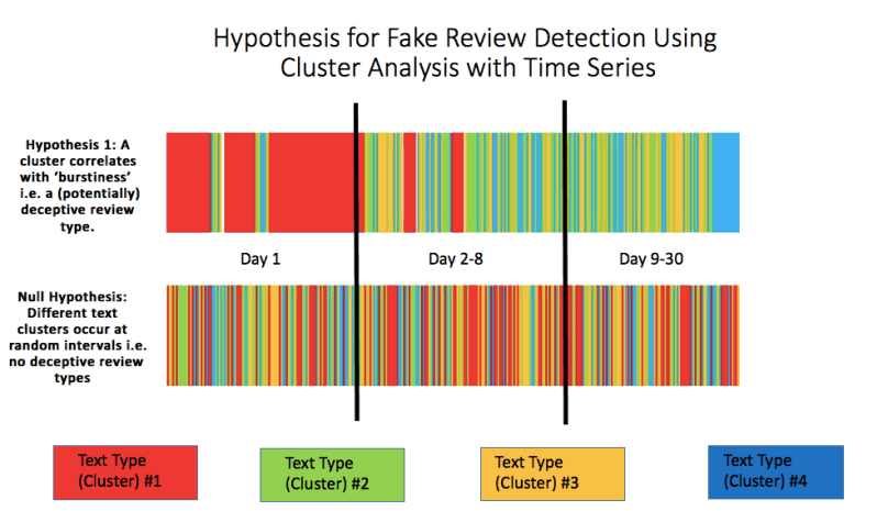 Deception cluster hypothesis