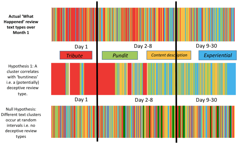 What Happened Cluster Time Series