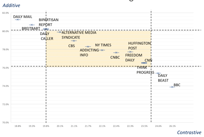 additives contrastives map