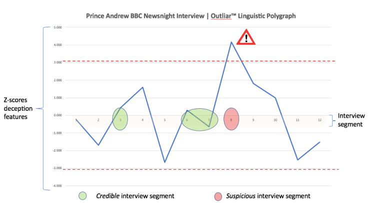 princeandrewoutliaranalysis