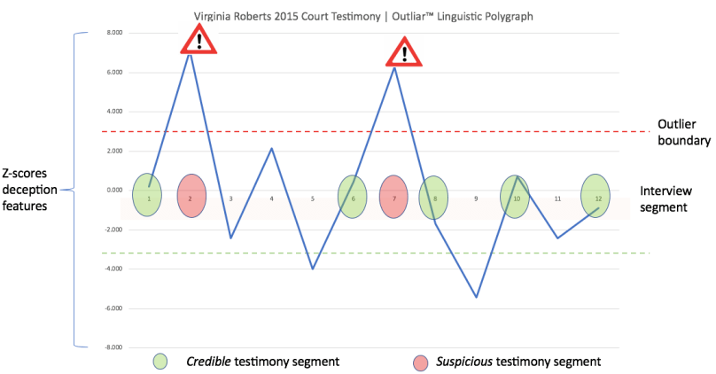 virginia giuffre outliar analysis